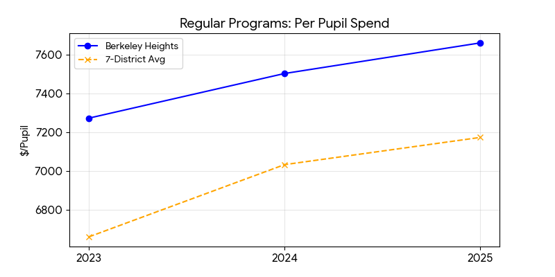 Regular programs trend for Berkeley Heights