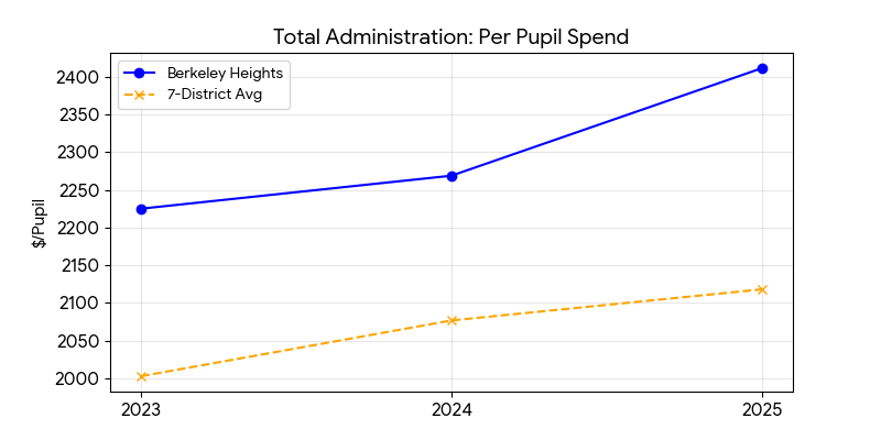 Total administration trend for Berkeley Heights