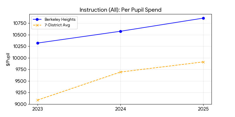 Instruction total trend for Berkeley Heights