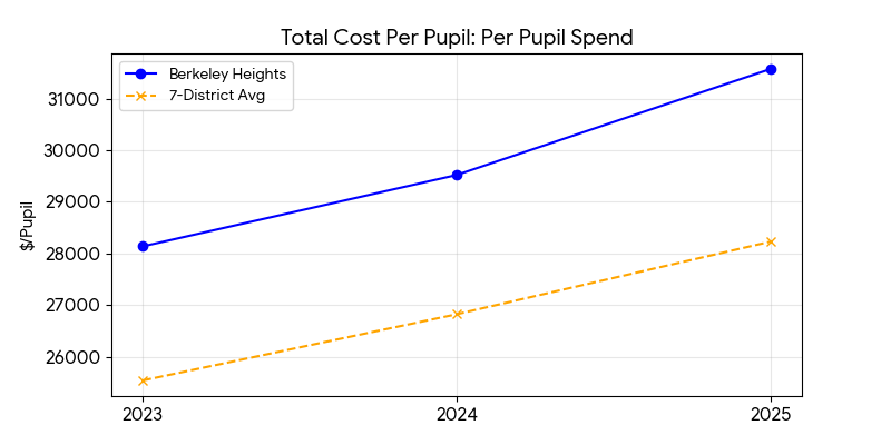 Total cost per pupil trend for Berkeley Heights