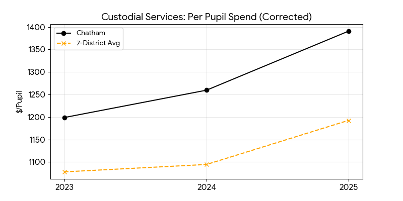 Custodial services trend for Chatham