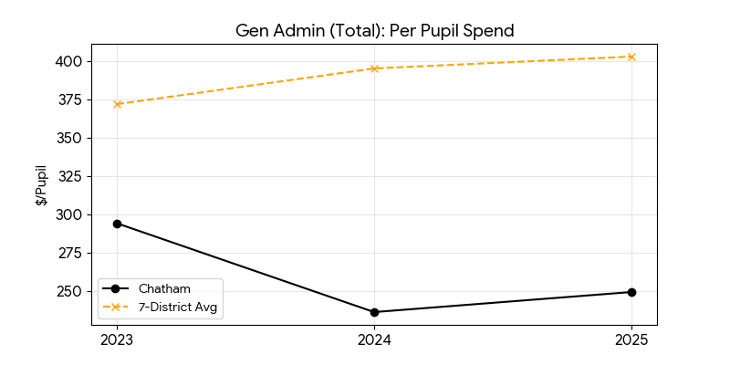 Total administration trend for Chatham