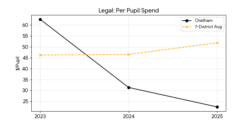 Legal fees trend for Chatham