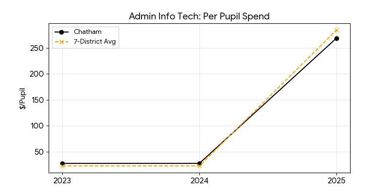 Administrative information technology trend for Chatham