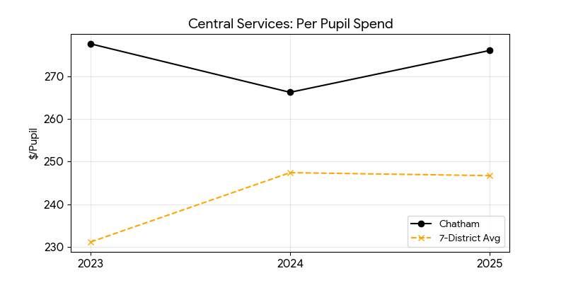 Central services trend for Chatham