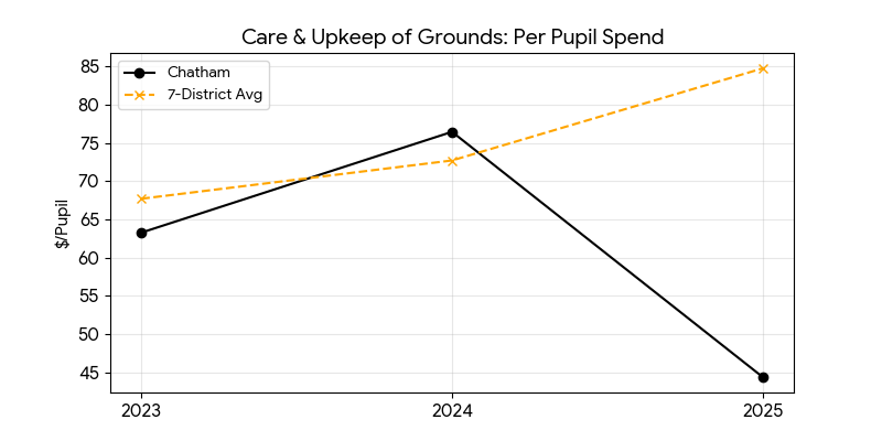 Care and upkeep of grounds trend for Chatham