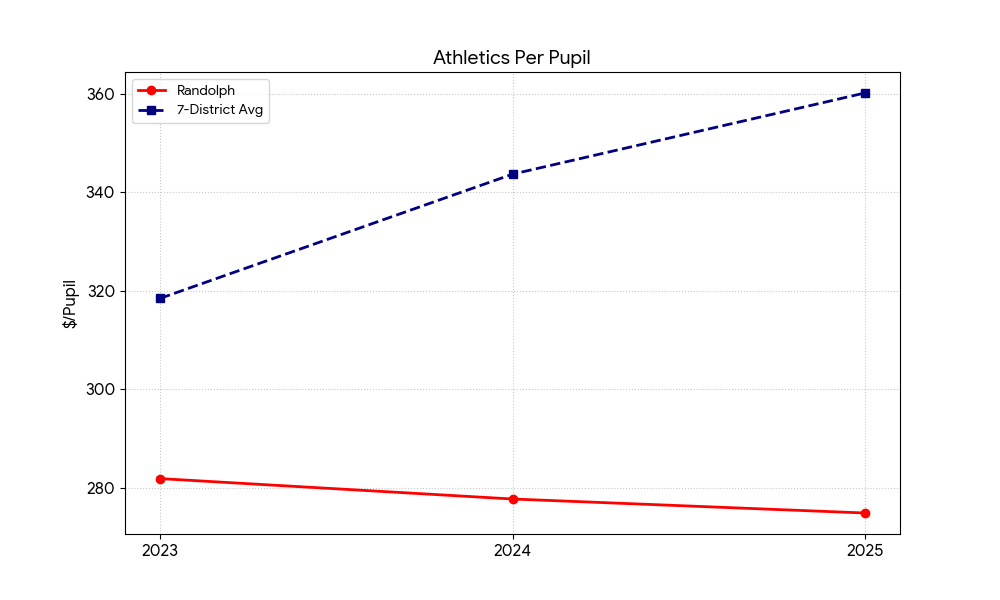 Randolph athletics per pupil compared with 7-district average