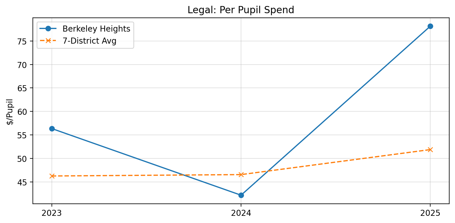 Legal fees trend for Berkeley Heights
