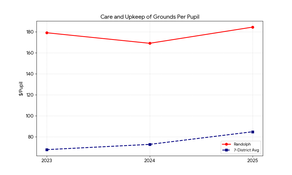 Randolph care and upkeep of grounds per pupil compared with 7-district average