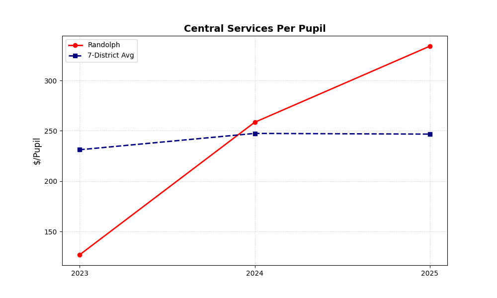 Randolph central services per pupil compared with 7-district average