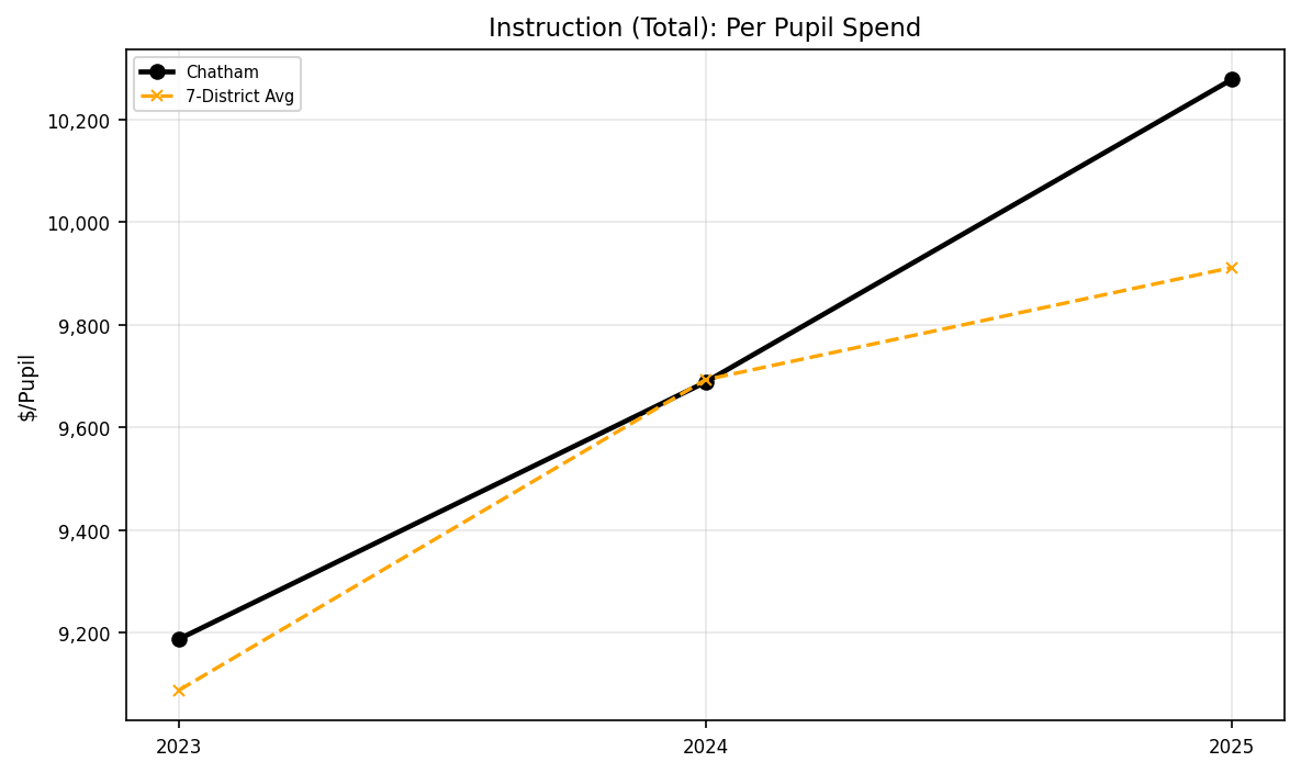 Instruction total trend for Chatham