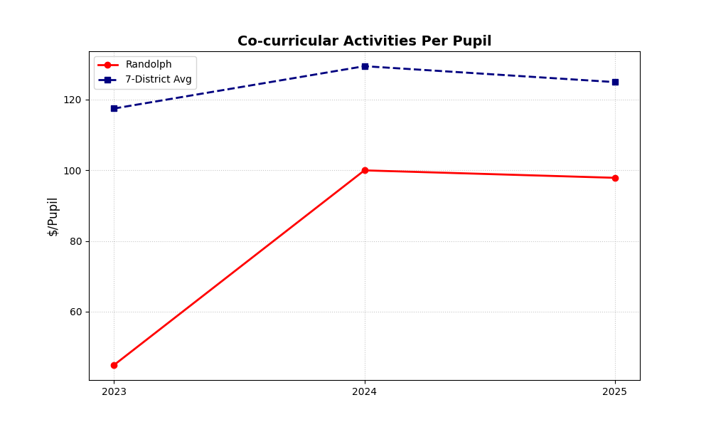 Randolph co-curricular activities per pupil compared with 7-district average
