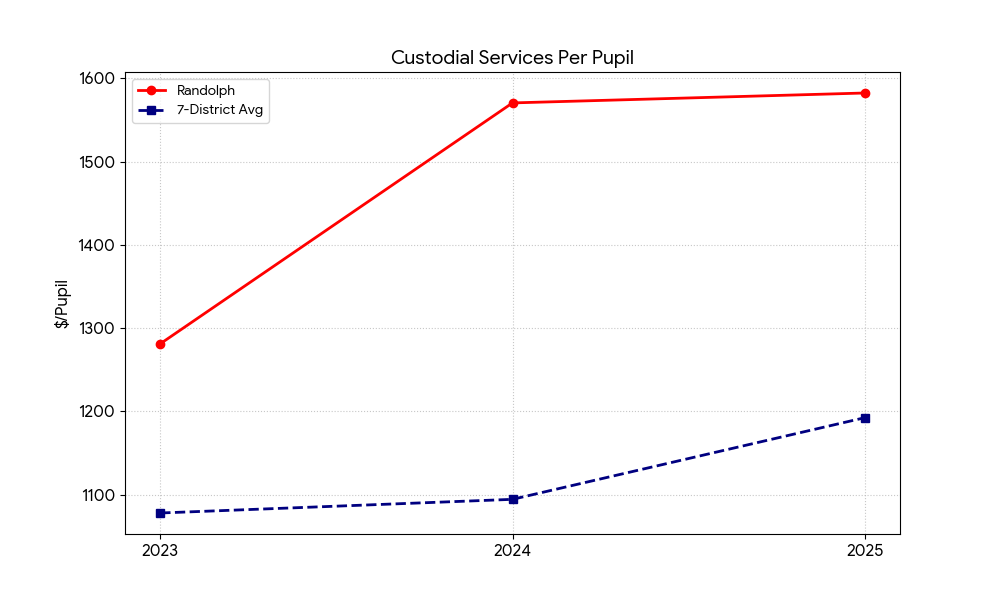 Randolph custodial per pupil compared with 7-district average
