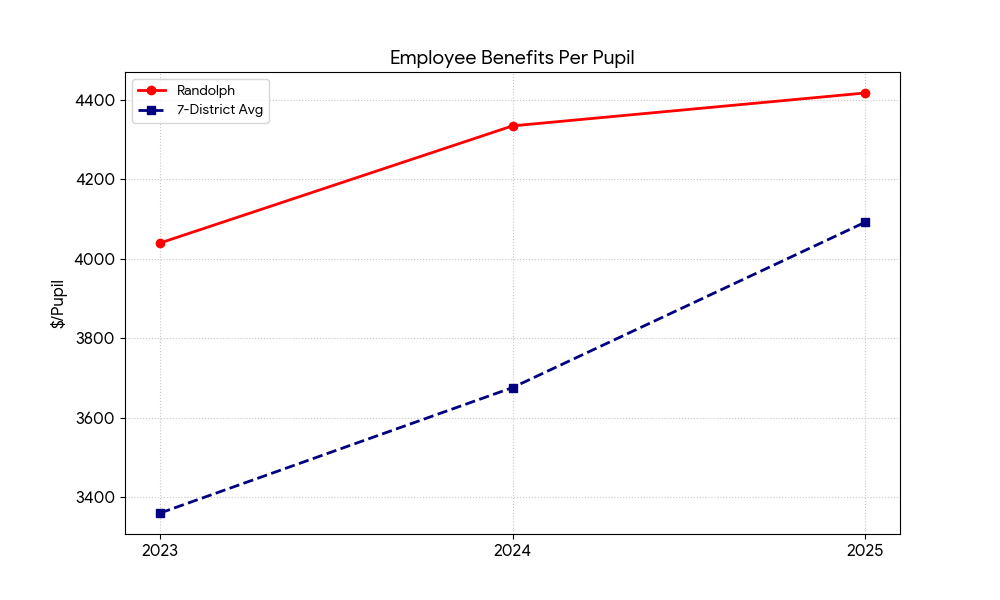 Randolph employee benefits per pupil compared with 7-district average