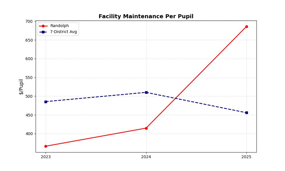 Randolph facility maintenance per pupil compared with 7-district average