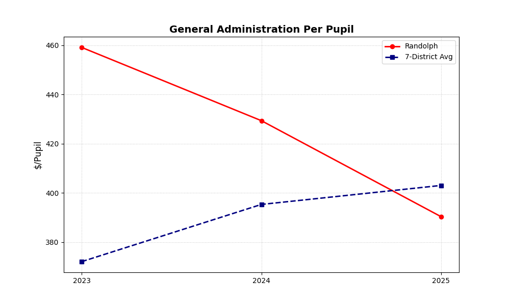 Randolph general administration per pupil compared with 7-district average