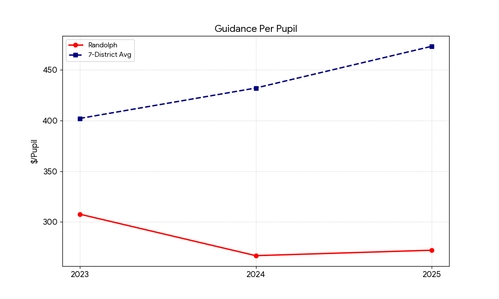 Randolph guidance per pupil compared with 7-district average