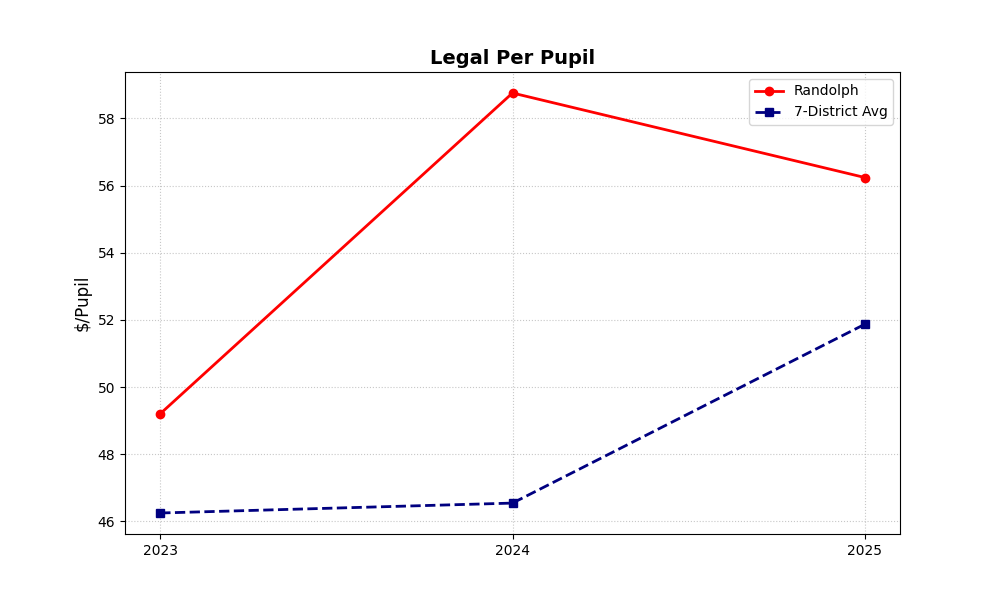 Randolph legal per pupil compared with 7-district average