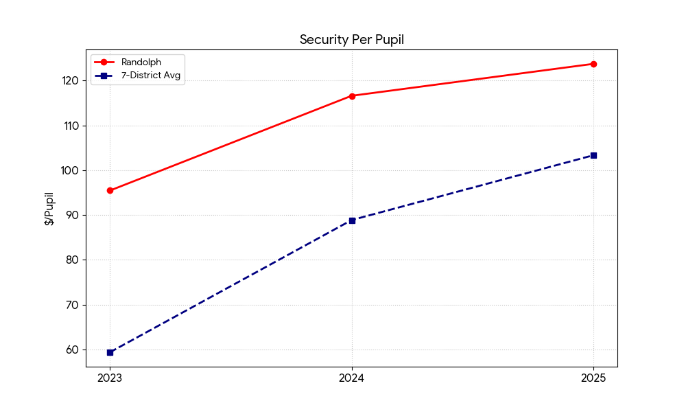 Randolph security per pupil compared with 7-district average