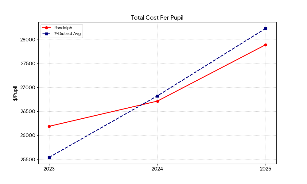 Randolph total cost per pupil compared with 7-district average