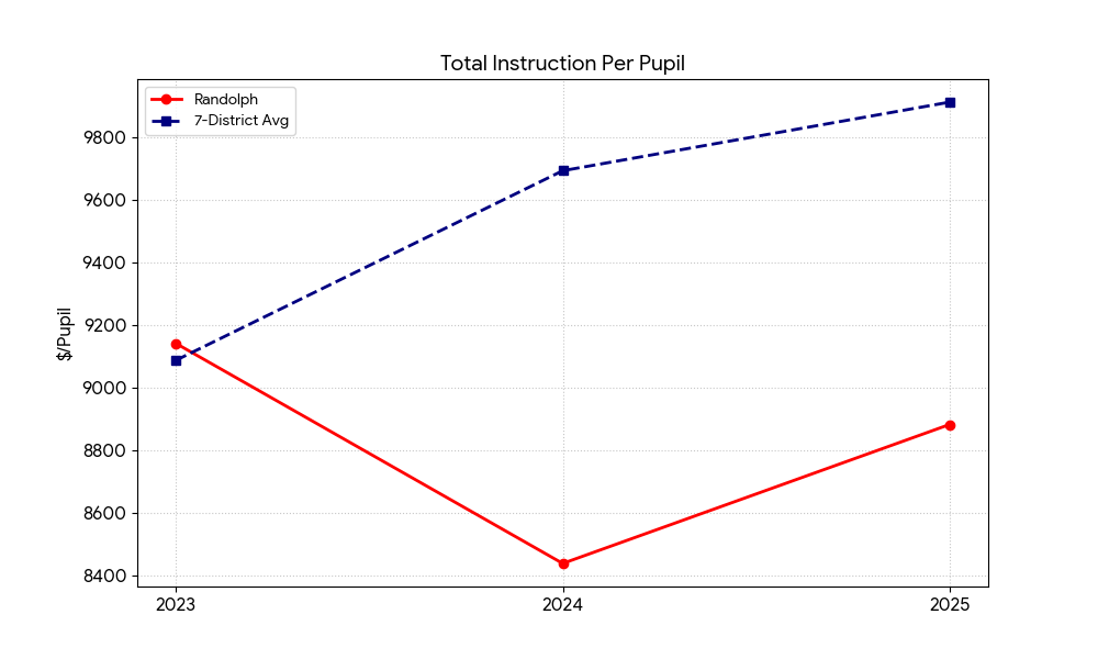 Randolph total instruction per pupil compared with 7-district average